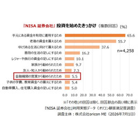 ＜計7,545人が回答＞『NISA 証券会社／銀行』利用実態データ┃NISAで投資を始めたきっかけは【証券会社】【銀行】ともに「手元資金の有効活用」が6割以上で最多 （オリコン顧客満足度調査）