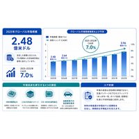 国家戦略下のTSV用電解添加剤市場見通しと産業調査- 年平均成長率（CAGR）約7.0％で成長（2025～2032年）