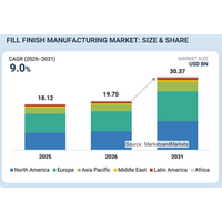 フィルフィニッシュ市場は2031年に303億7,000万米ドル規模へ（MarketsandMarkets予測）