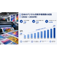 日本のデジタル印刷市場規模、2034年までに25億米ドルに到達へ（CAGR 6.24%で成長）