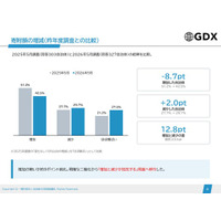 ふるさと納税、寄附額「増加」の自治体は42.5%に急減 ― 前回調査の51.2%から約9ポイント縮小、増加と減少が拮抗する局面へ