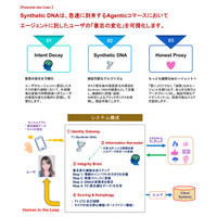 AIセキュリティのNayutam、分散型IDインフラのDock Labsと戦略的協業