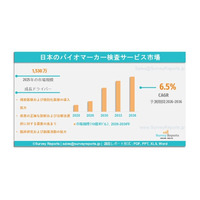 日本のバイオマーカー検査サービス市場に関する需要、市場シェア、動向、成長機会および市場インサイト分析（2026～2036年）