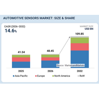 自動車用センサ市場は2032年に1,098億5,000万米ドル規模へ（MarketsandMarkets予測）