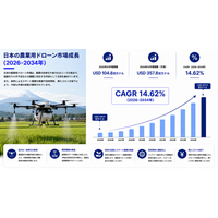 日本の農業用ドローン市場規模、2034年までに3億5,780万米ドルに到達へ（CAGR 14.62%で成長）