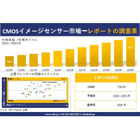 CMOS IMAGE SENSORS MARKET(CMOSイメージセンサー市場)調査レポート - 世界市場規模、シェア、傾向の見通し、2026-2035年