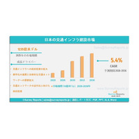 日本交通インフラ建設市場：調査レポート、需要、市場シェア、主要企業、市場規模、成長、動向および市場見通し（2026年～2036年）