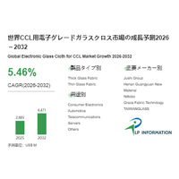 2026年CCL用電子グレードガラスクロス業界分析：市場現状＋発展見通し- 年平均成長率（CAGR）約5.5％で成長
