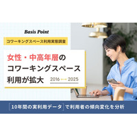 【コワーキングスペース利用実態調査】女性・中高年へ利用が広がる、50代以上の比率は10年間で約1.5倍に｜BasisPoint調べ