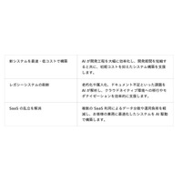 KDDIアイレット、Google Cloud をフル活用した新サービス「AI 駆動開発 on Google Cloud」の提供を開始