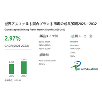 2026年アスファルト混合プラント業界分析：市場現状＋発展見通し- 年平均成長率（CAGR）約2.97％で安定成長（2025～2031年）