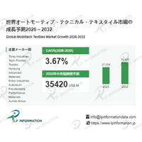 オートモーティブ・テクニカル・テキスタイル調査レポート：規模・シェア・中期経済計画の動向- 年平均成長率（CAGR）3.7％で安定成長