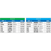 【プロ野球ファン1,200人アンケート調査結果】各球団ファンが選ぶ前半戦MVP　阪神・髙橋遥人が最高得票率