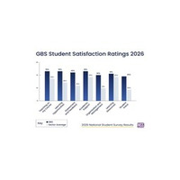 GBS、 National Student Survey 2026（2026年全国学生調査）の7つの全テーマにおいて、高等教育セクター全体を上回るパフォーマンスを記録