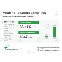 国家戦略下の貨物ドローン市場見通しと産業調査- 年平均成長率（CAGR）33.11％の超高速成長