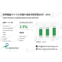 2026年硫酸カリウム市場レポート：市場規模・見通し・次期産業戦略- 年平均成長率（CAGR）2.8％で成長