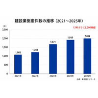 住宅会社の経営相談が前月比50％増。元刑事が率いる「トラーチ倶楽部」新たな収益の柱づくりを支援