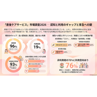 産後ケアサービス、知っているのに使わない？ 認知96％・利用19％から見えた利用の壁