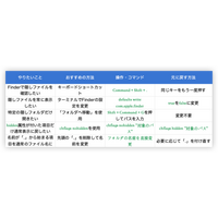 Macで隠しファイルを表示する方法｜ショートカット・常時表示・削除方法