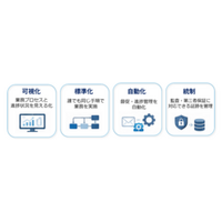 BIPROGY サステナビリティ情報開示業務のプロセス統制を支援するサービスを提供開始