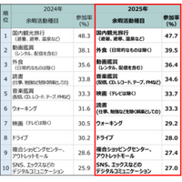 「レジャー白書2026」（速報版）を公表