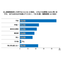 10代の73.0％が「通信制高校は悩みや不安に対する有効な選択肢になる」と回答＜プレマシード＞