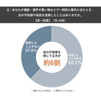 【OWNDAYS｜オンデーズ】目への夏バテ対策はできてますか？短時間の外出でも約6割が不快感、夏への目の負担と対策実態を調査。薄い色のレンズでも十分な紫外線対策が可能
