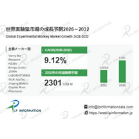 2026年実験猿業界分析：動向予測＋産業調査 - 年平均成長率（CAGR）9.1％で成長
