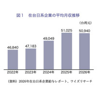 【台湾情報】～2026年在台日系企業給与動向～「日系企業の給与水準停滞とベースアップ昇給の急増」／ワイズリサーチの業界レポート