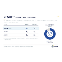 生成AIに聞いた「埼玉県・夏の穴場」黒山三滝が県内最多登場 ～調査結果をもとに、AIが捉えた魅力と越生町が大切にする魅力を紹介～