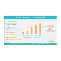 日本のデータセンター建設市場は、年平均成長率（CAGR）6.4％で成長し、2036年までに136億米ドルに達する見込みである。