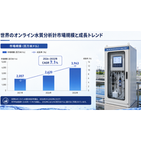 2026年オンライン水質アナライザー業界分析：動向予測＋産業調査- 年平均成長率（CAGR）7.1％で成長