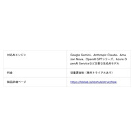 業務要件を伝えるだけで文書構造化を自動化-ノーコード構造化ソリューション「StructFlow Builder」を提供開始