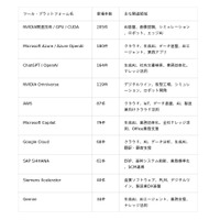 製造業DXは「AI・クラウド・データ基盤」の組み合わせへ──4,506件の事例から見えた技術スタックの現在地【ものづくり新聞製造業DX事例分析vol.05】