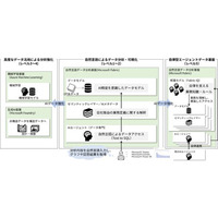 ＪＢＣＣ、AI活用に向けたデータ分析基盤構築の検証支援を開始