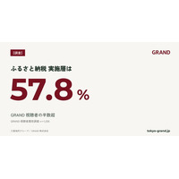 【GRAND調査】GRAND視聴者の半数超が「ふるさと納税 実施層」｜含有率57.8%、利用は楽天・さとふるが二強