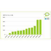 1年で累計ライセンス数が約2倍！アルコールチェック管理サービス『セーフくん』、3周年キャンペーン実施で導入促進