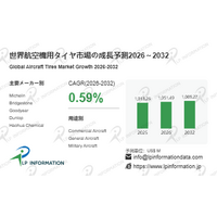 世界航空機用タイヤ市場、2032年に約10.9億ドルへ - 年平均成長率（CAGR）0.59％で推移（2026～2032年）