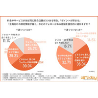 【オールトゥデイ｜調査レポート】過去に利用した店舗からのメッセージに「安心する」顧客が多数派に！