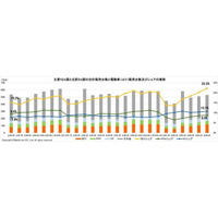 マークラインズ 電動車（xEV）販売月報 2026年6月を掲載