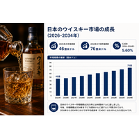 日本のウイスキー市場規模、2034年までに76億米ドルに到達へ ― 2026～2034年のCAGRは5.60%