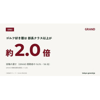 【GRAND調査】「ゴルフ好き層」は部長クラス以上が約2.0倍｜GRAND視聴者の16.0%、導入依頼は約2.8倍(n=1,036)