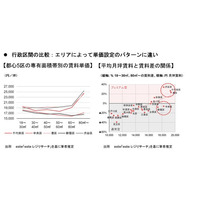 【新レポート発行】不動産マーケットリサーチレポートVol.311「東京都心における立地・部屋面積と賃料単価」