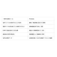 AI営業支援CRM「ProSales」、商談・会議の音声を営業資産化する録音機能を提供開始