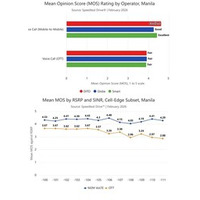 マニラにおけるOoklaの調査：通信事業者のVoLTEネットワーク、音声品質と信頼性でOTTアプリを上回ることが判明