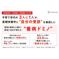 【長期休暇の「受診難民」実態調査 第2弾】子育て世代の3人に1人が、長期休暇中に“自分の受診”を後回しに。家族を看病した親が、最後に自分が倒れる“看病ドミノ”