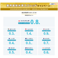 業界最狭水準スプレッドキャンペーン※3を開始！