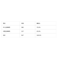 中小製造業DXは、現場の「見える化」から始まりやすい/507件のデータから見る中堅・中小製造業の取り組み例【ものづくり新聞製造業DX事例分析vol.08】