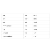 3,815件の製造業DX事例を分析　日本と海外のDX傾向はどう違う？【ものづくり新聞製造業DX事例分析vol.09】