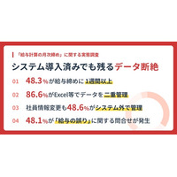 ＜「給与計算の月次締め」に関する実態調査＞システム間の“データ断絶”により、86.6%の企業で「Excel等での二重管理」が常態化している実態